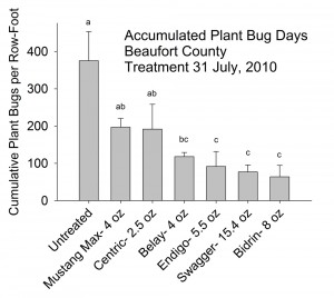 Cover photo for Insecticides for Plant Bugs