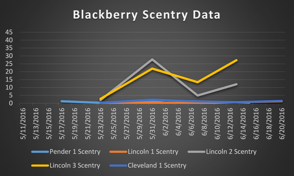 2016 blackberry scentry data