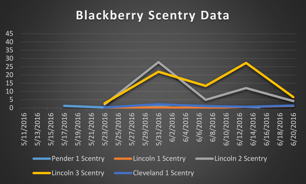 2016 blackberry scentry data