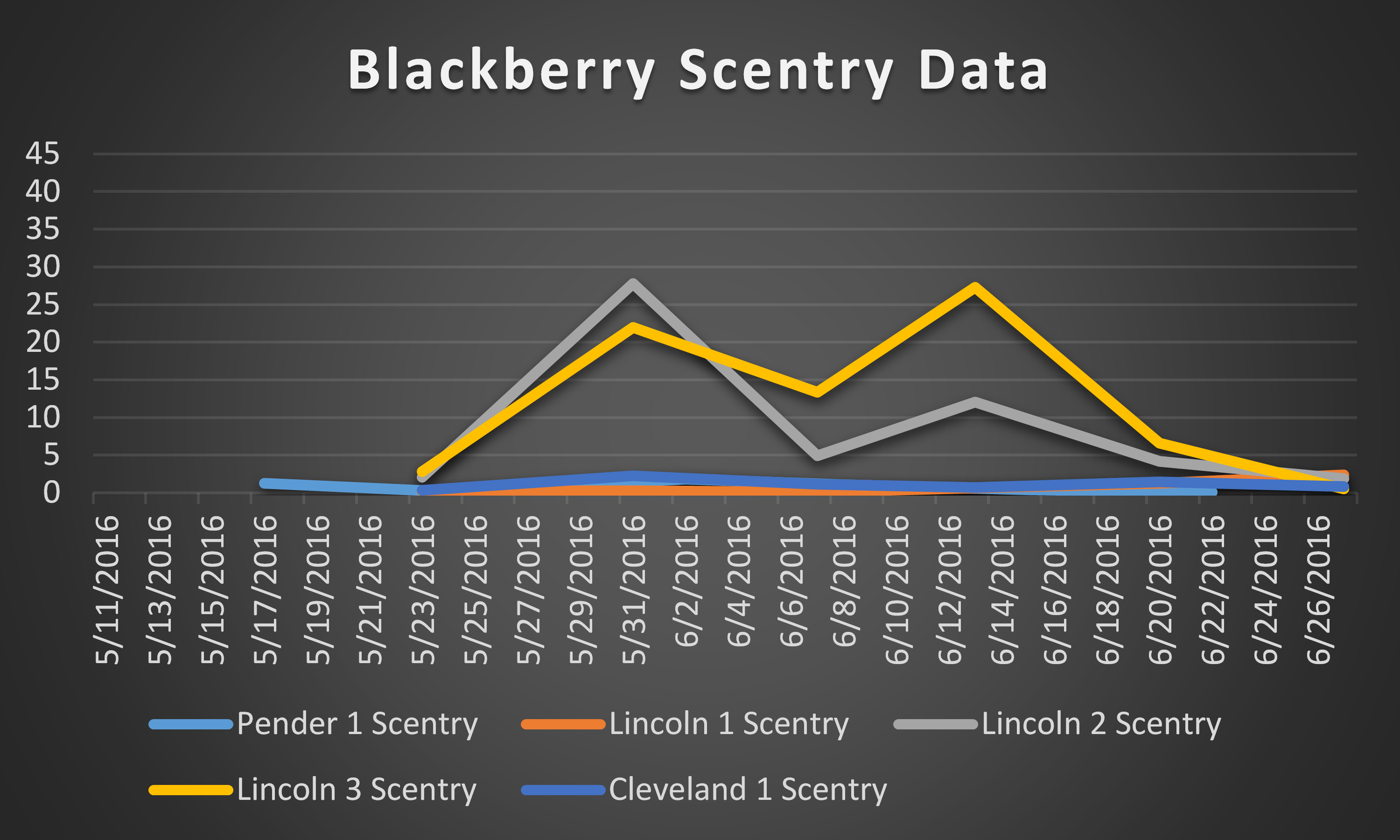 2016 blackberry scentry data