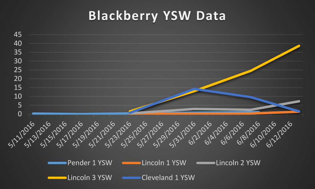 2016 blackberry YSW data
