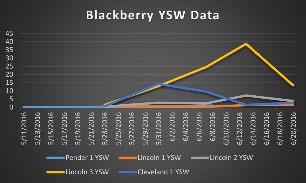 2016 blackberry ysw data