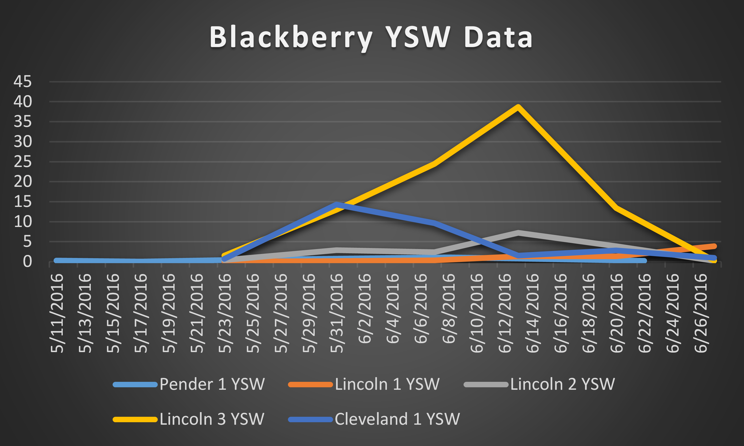 2016 blackberry ysw data