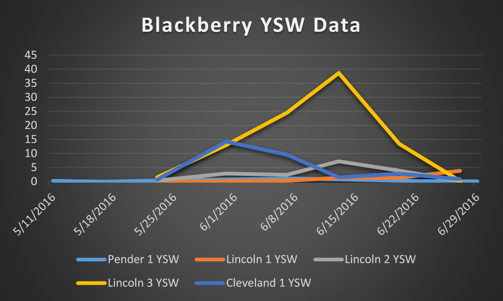 2016 blackberry ysw data