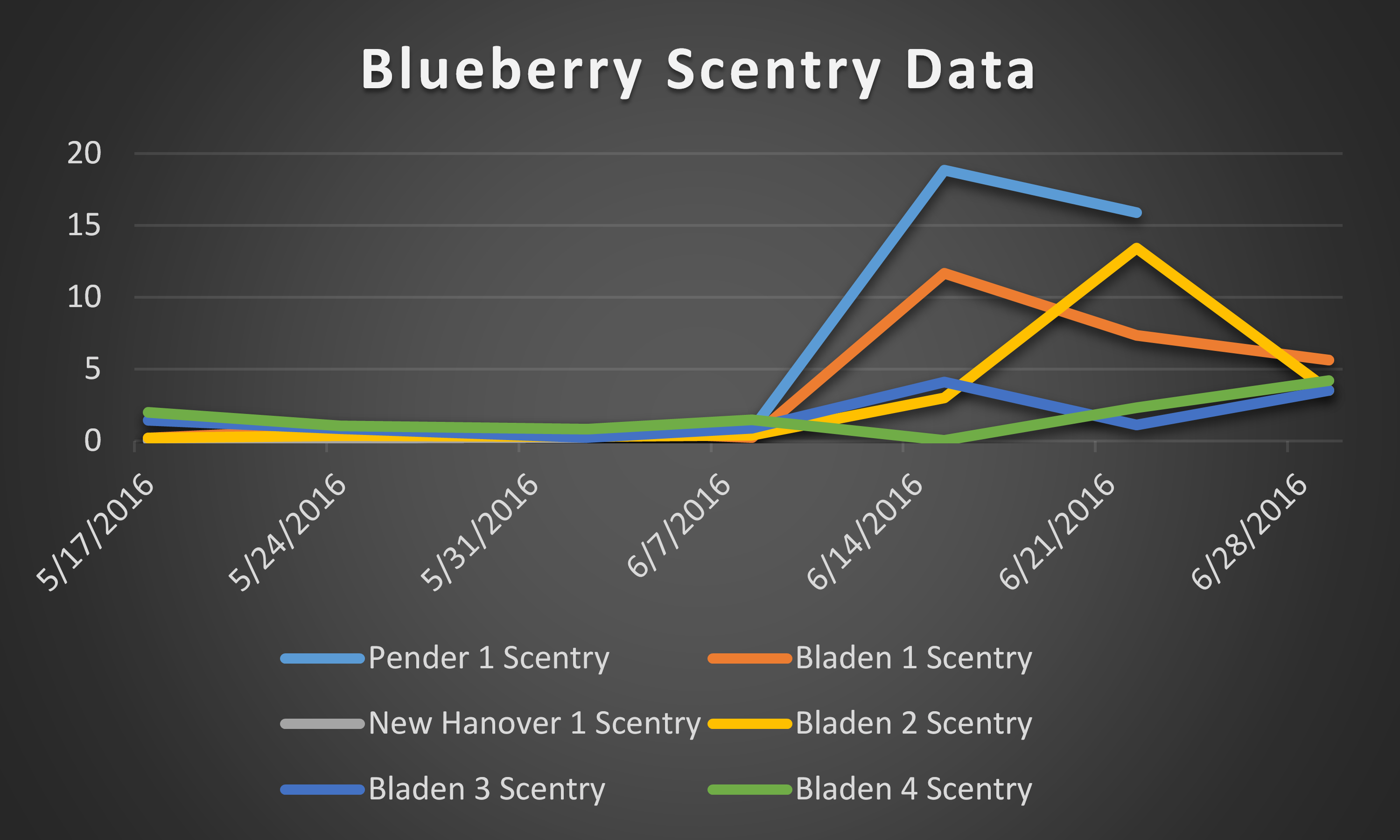2016 blueberry scentry data