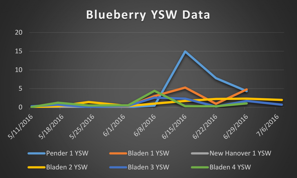 2016 blueberry ysw data