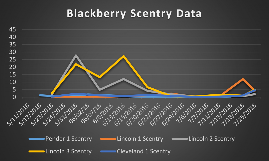 2016 blackberry scentry data