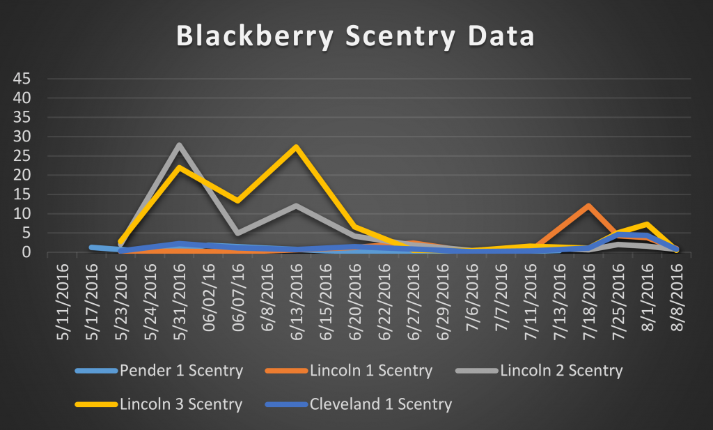 2016 blackberry scentry data