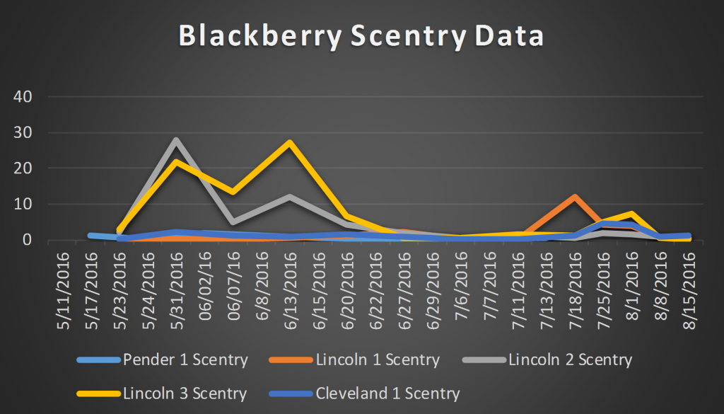 2016 blackberry Scentry data
