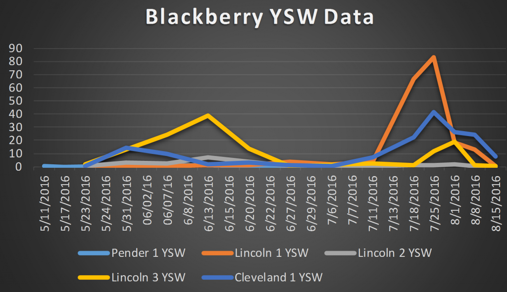 2016 blackberry YSW data