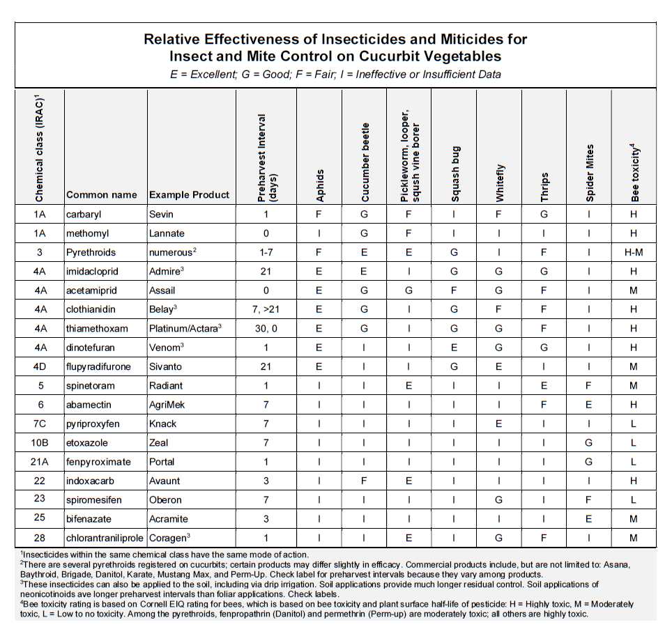 Table of relative effectiveness of insecticides for cucurbit vegetables