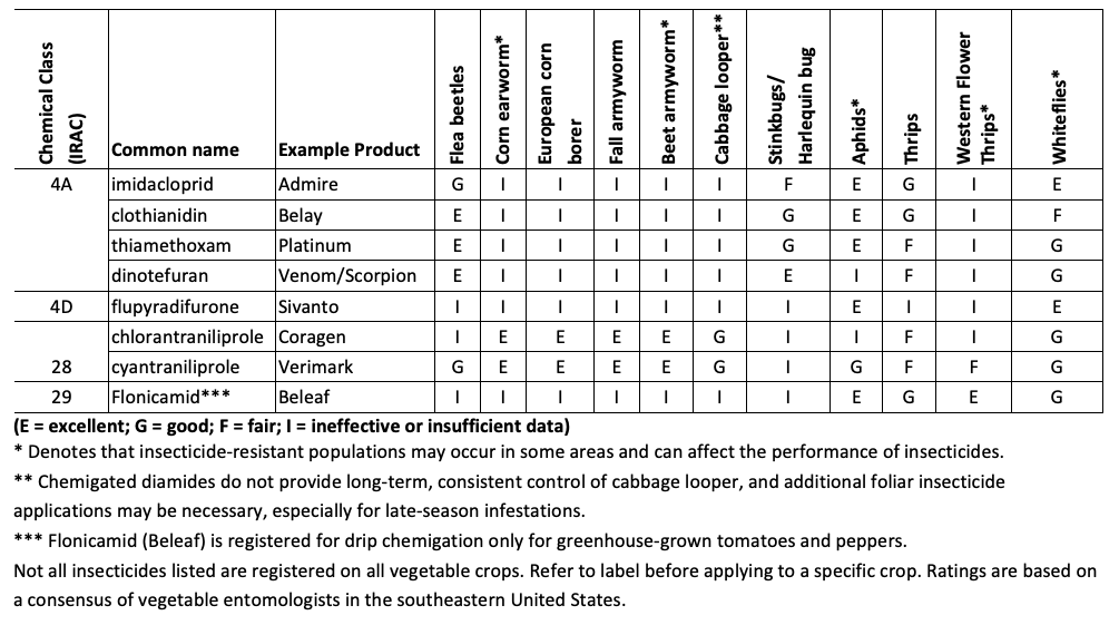 insecticide efficacy table fruiting vegetables