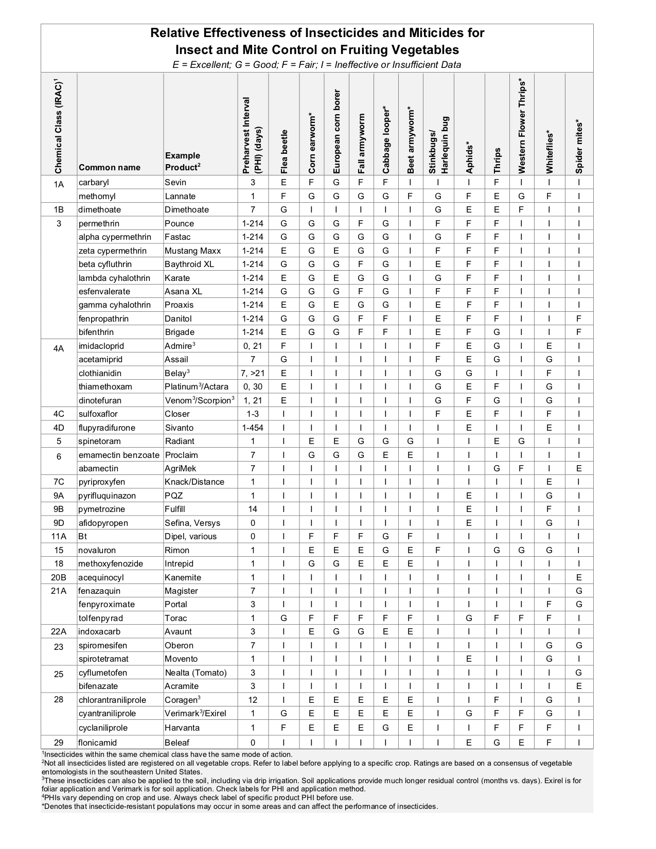 Table of relative effectiveness of insecticides on fruiting vegetables